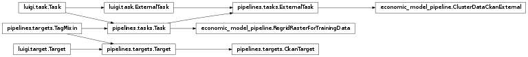 Inheritance diagram of economic_model_pipeline.RegridRasterForTrainingData, economic_model_pipeline.ClusterDataCkanExternal, pipelines.targets.CkanTarget