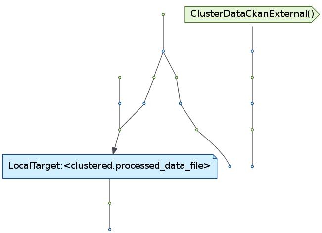 Pipeline diagram of economic_model_pipeline.CutRasterForTrainingData, economic_model_pipeline.CreateSurfacePlot, economic_model_pipeline.UploadToCkan on Mon 09 Jul 12:13