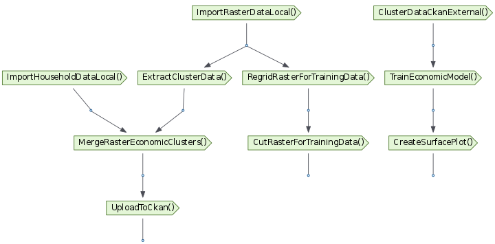 Pipeline diagram of economic_model_pipeline.CutRasterForTrainingData, economic_model_pipeline.CreateSurfacePlot, economic_model_pipeline.UploadToCkan on Mon 09 Jul 12:13