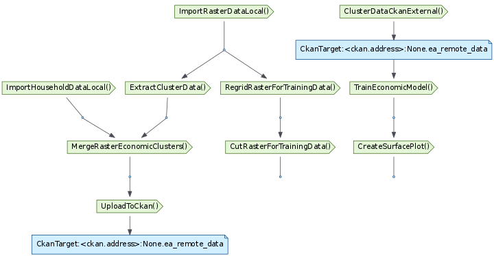 Pipeline diagram of economic_model_pipeline.CutRasterForTrainingData, economic_model_pipeline.CreateSurfacePlot, economic_model_pipeline.UploadToCkan on Mon 09 Jul 12:13