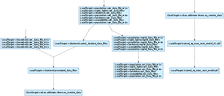 Pipeline diagram of economic_model_pipeline.CutRasterForTrainingData, economic_model_pipeline.CreateSurfacePlot, economic_model_pipeline.UploadToCkan on Mon 09 Jul 12:02