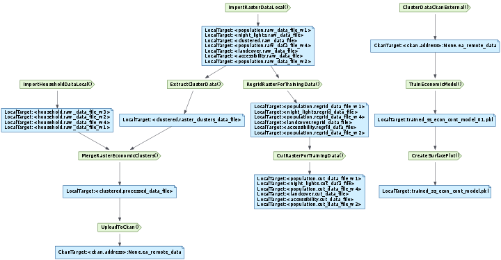 Pipeline diagram of economic_model_pipeline.CutRasterForTrainingData, economic_model_pipeline.CreateSurfacePlot, economic_model_pipeline.UploadToCkan on Mon 09 Jul 12:02
